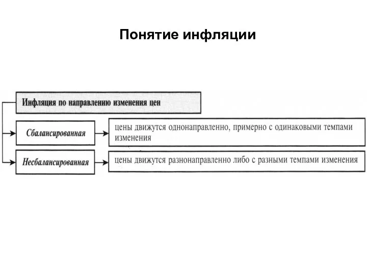 Понятие инфляции