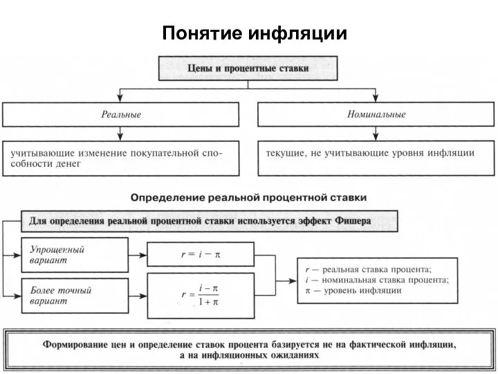 Понятие инфляции