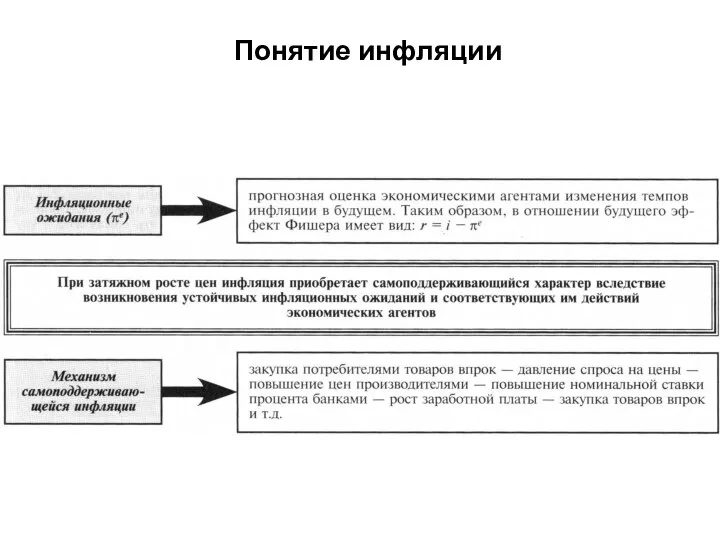 Понятие инфляции