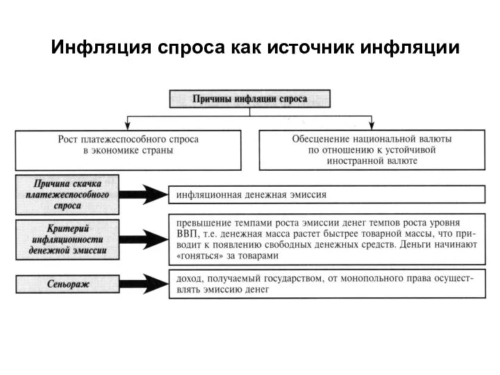 Инфляция спроса как источник инфляции