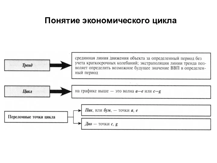 Понятие экономического цикла