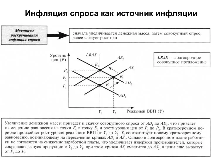 Инфляция спроса как источник инфляции