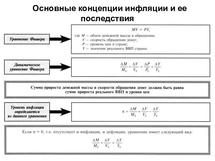 Основные концепции инфляции и ее последствия