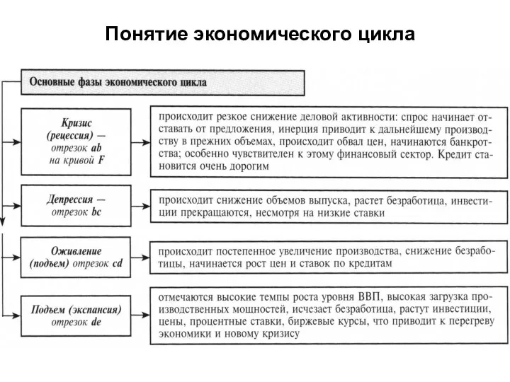 Понятие экономического цикла