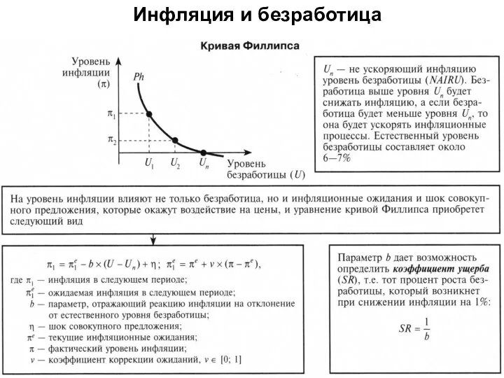 Инфляция и безработица