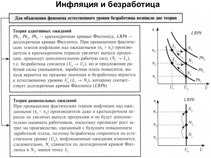 Инфляция и безработица