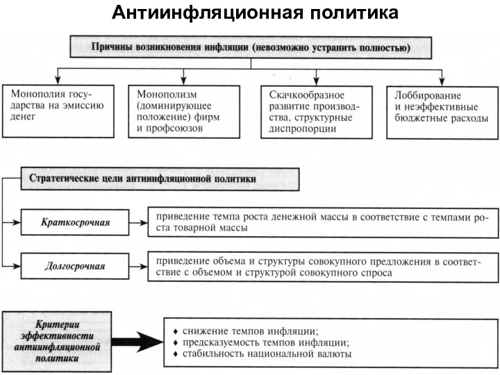 Антиинфляционная политика