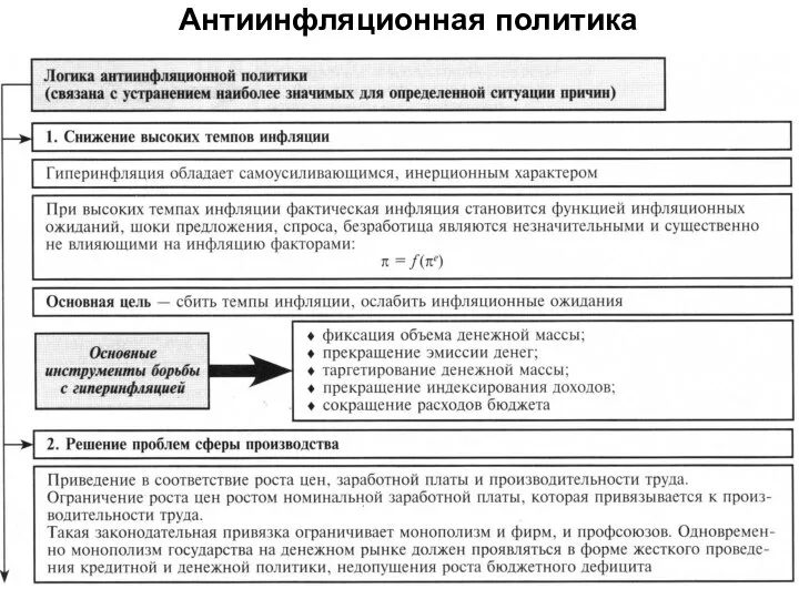 Антиинфляционная политика