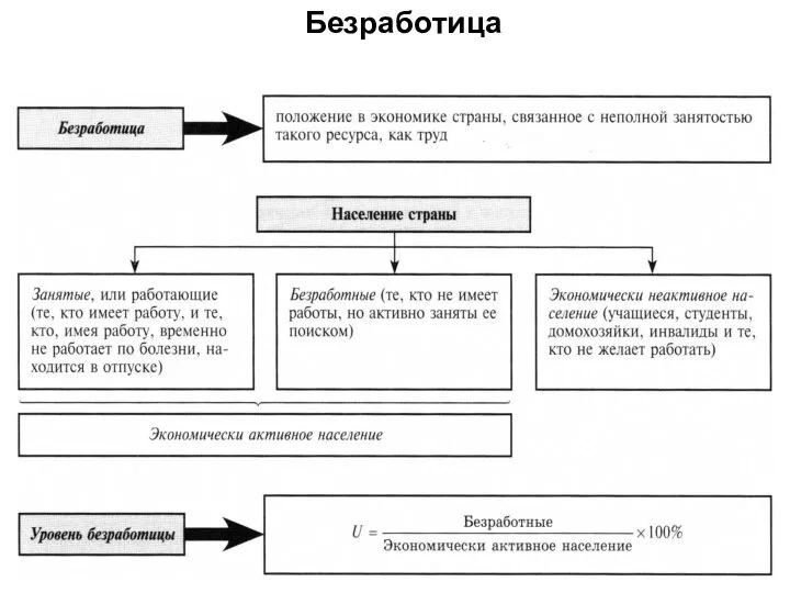 Безработица