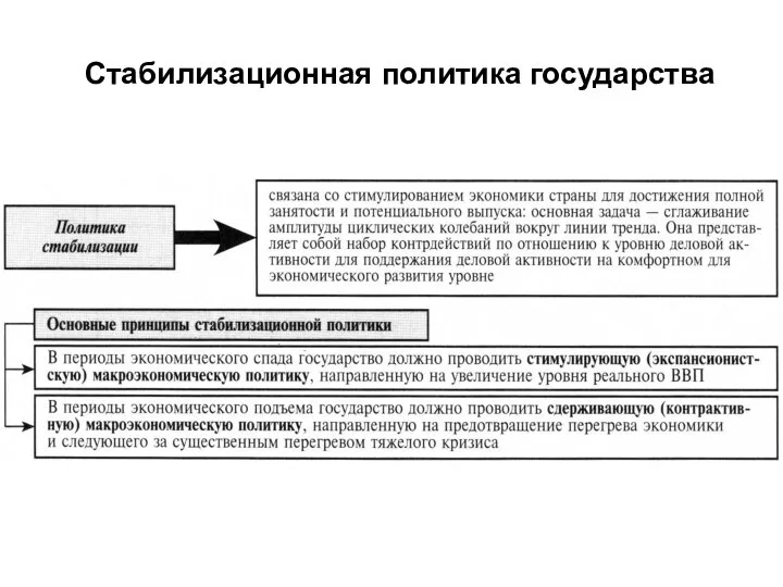 Стабилизационная политика государства