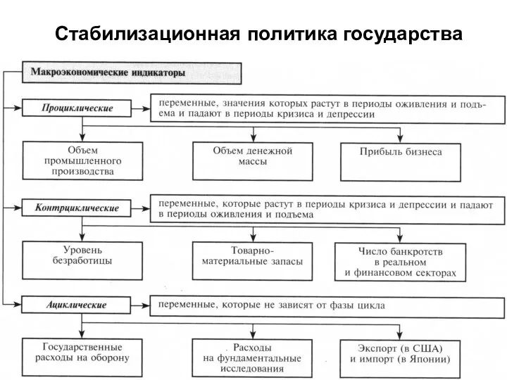 Стабилизационная политика государства