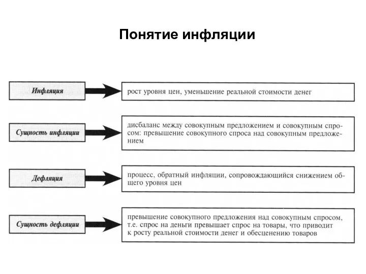 Понятие инфляции