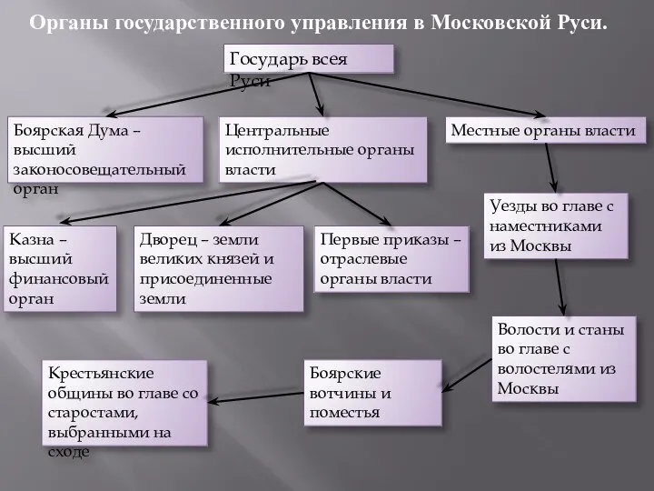 Органы государственного управления в Московской Руси. Государь всея Руси Боярская Дума