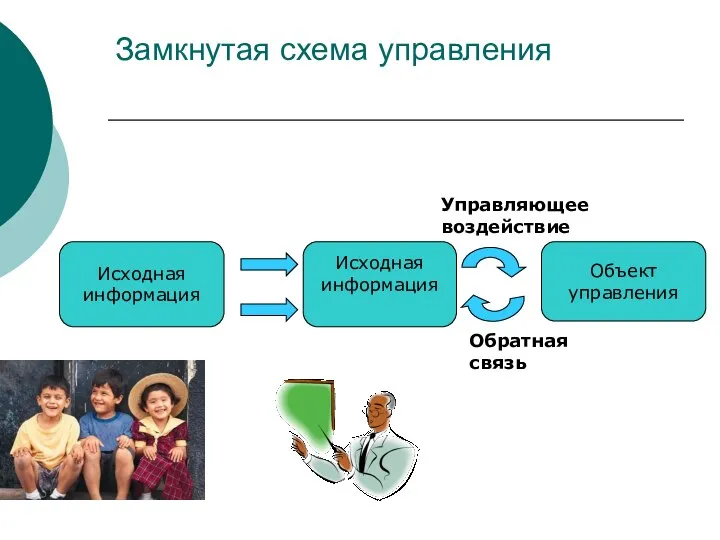 Замкнутая схема управления Исходная информация Исходная информация Объект управления Управляющее воздействие Обратная связь