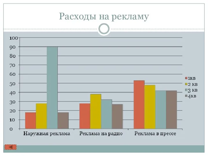 Расходы на рекламу