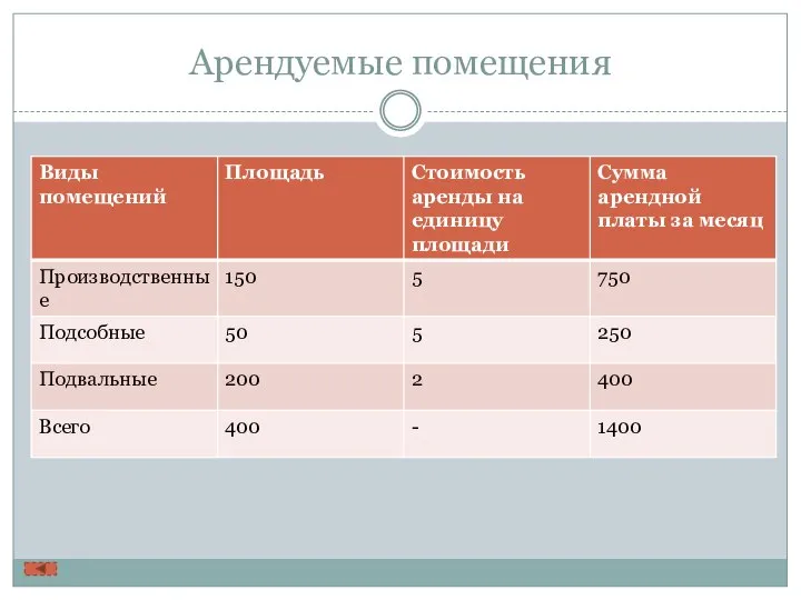 Арендуемые помещения