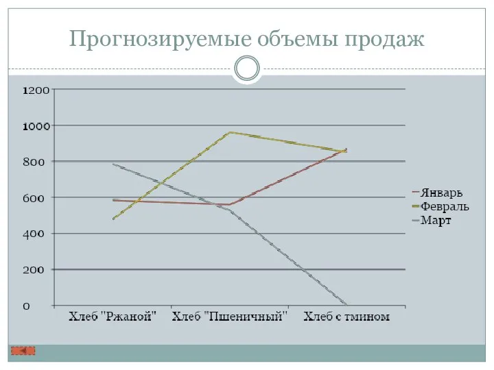 Прогнозируемые объемы продаж