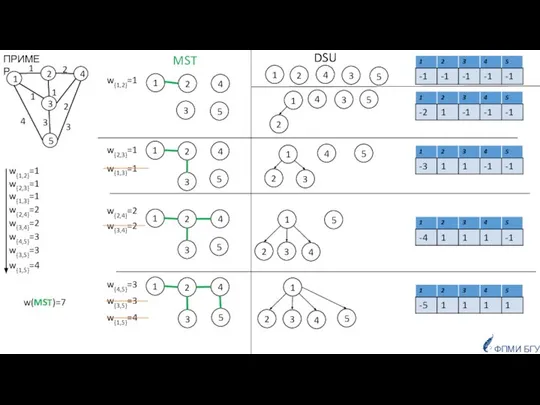 ФПМИ БГУ w{2,3}=1 w{1,2}=1 w{2,4}=2 w{1,3}=1 w{3,5}=3 w{3,4}=2 w{4,5}=3 w{1,5}=4 1