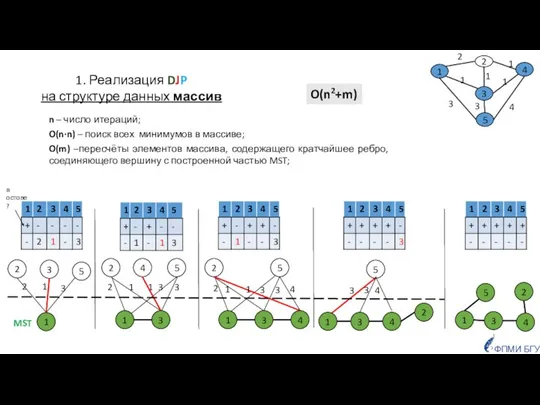 n – число итераций; O(n∙n) – поиск всех минимумов в массиве;