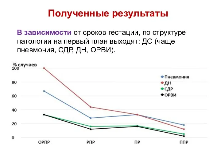 Полученные результаты В зависимости от сроков гестации, по структуре патологии на