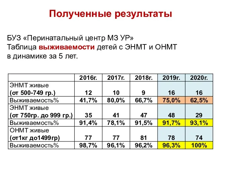 Полученные результаты БУЗ «Перинатальный центр МЗ УР» Таблица выживаемости детей с