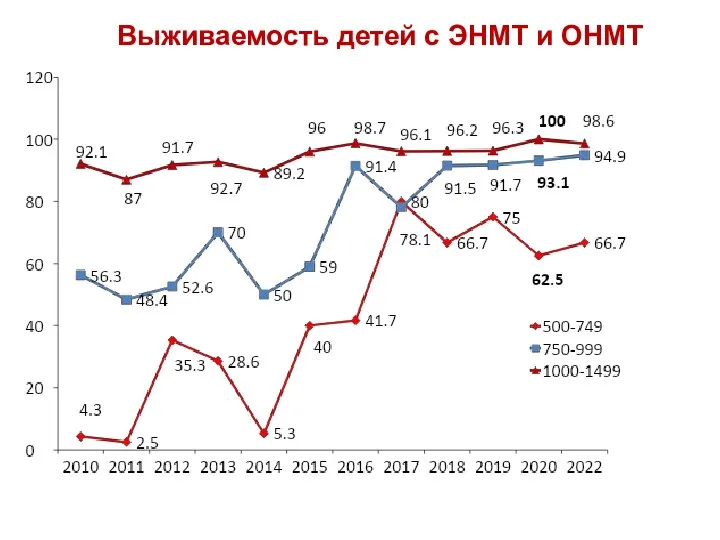 Выживаемость детей с ЭНМТ и ОНМТ