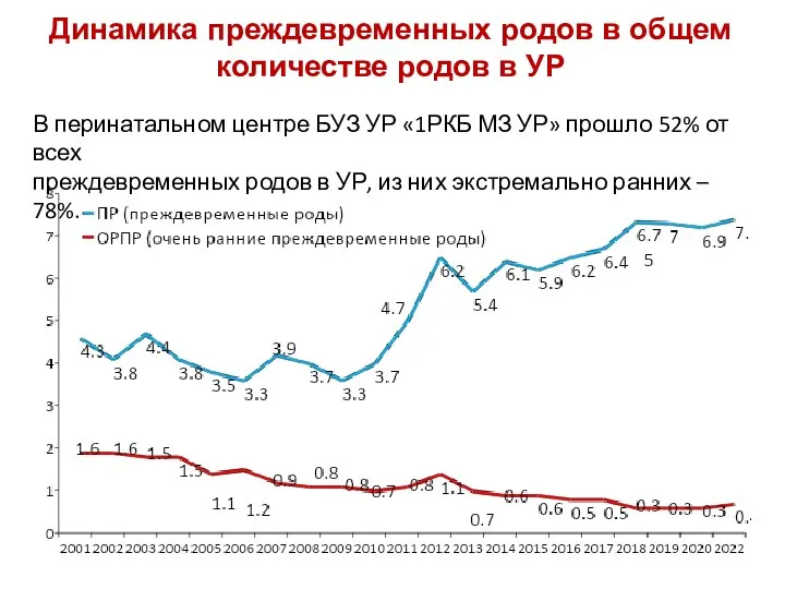 Динамика преждевременных родов в общем количестве родов в УР В перинатальном