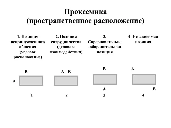 Проксемика (пространственное расположение) А В А В А В А В 1 2 3 4