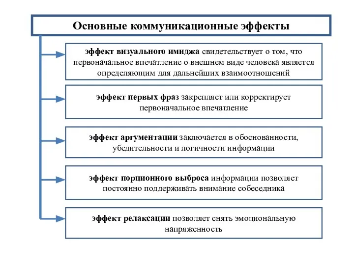 Основные коммуникационные эффекты эффект визуального имиджа свидетельствует о том, что первоначальное