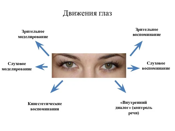 Движения глаз Зрительное воспоминание Зрительное моделирование Слуховое моделирование Слуховое воспоминание Кинестетические воспоминания «Внутренний диалог» (контроль речи)