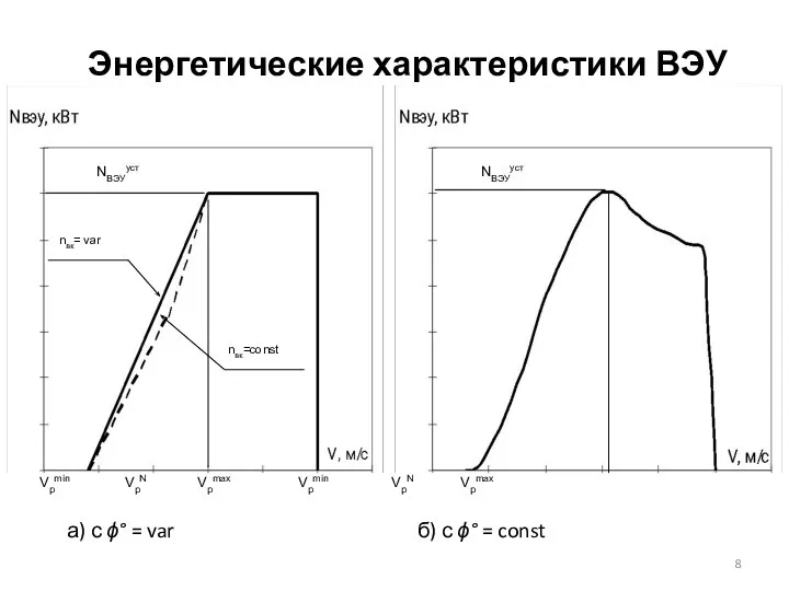 Энергетические характеристики ВЭУ а) с ϕ° = var б) с ϕ° = const