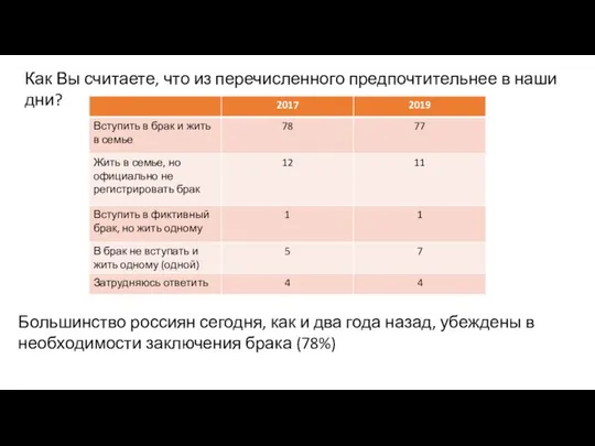 Как Вы считаете, что из перечисленного предпочтительнее в наши дни? Большинство