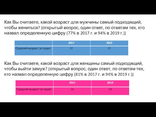 Как Вы считаете, какой возраст для мужчины самый подходящий, чтобы жениться?