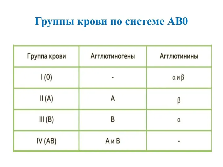 Группы крови по системе АВ0