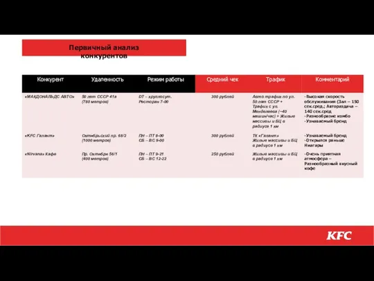 Первичный анализ конкурентов