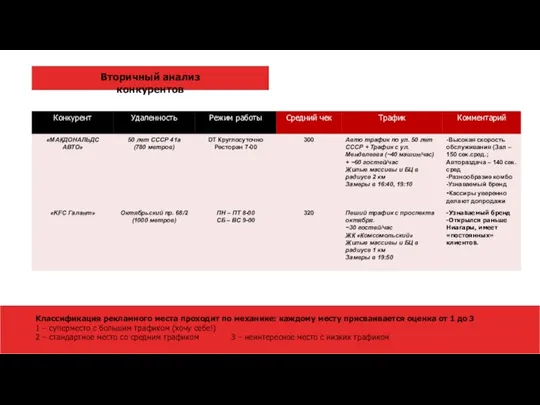 Вторичный анализ конкурентов Классификация рекламного места проходит по механике: каждому месту