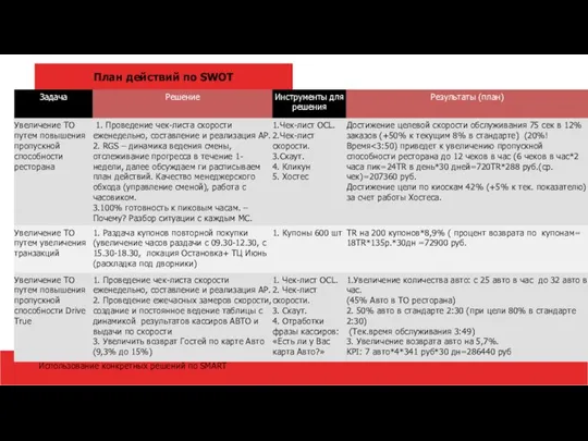 План действий по SWOT Использование конкретных решений по SMART