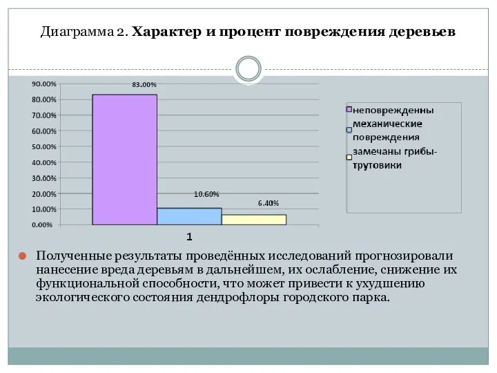 Диаграмма 2. Характер и процент повреждения деревьев Полученные результаты проведённых исследований