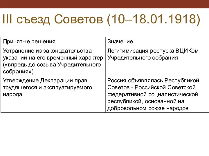 III съезд Советов (10–18.01.1918)