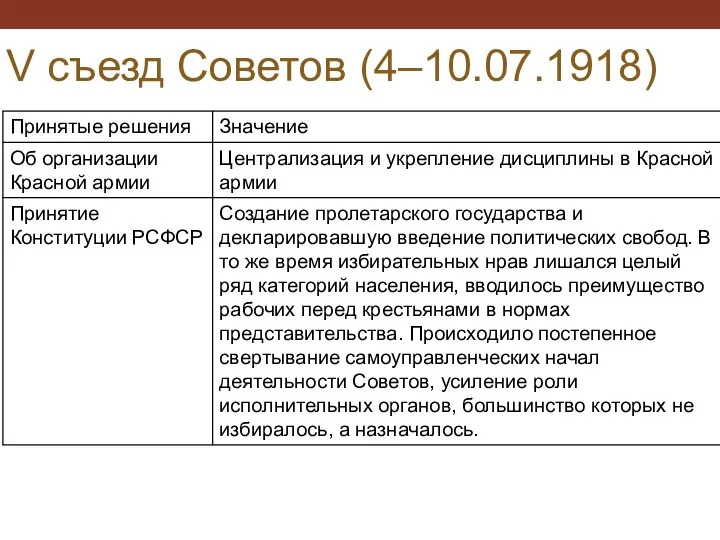 V съезд Советов (4–10.07.1918)