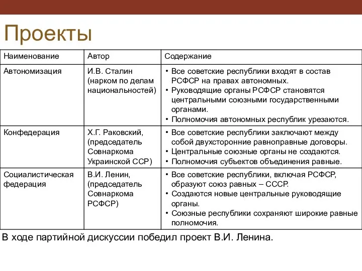 Проекты В ходе партийной дискуссии победил проект В.И. Ленина.