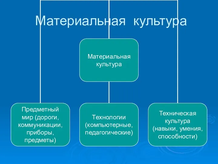 Материальная культура