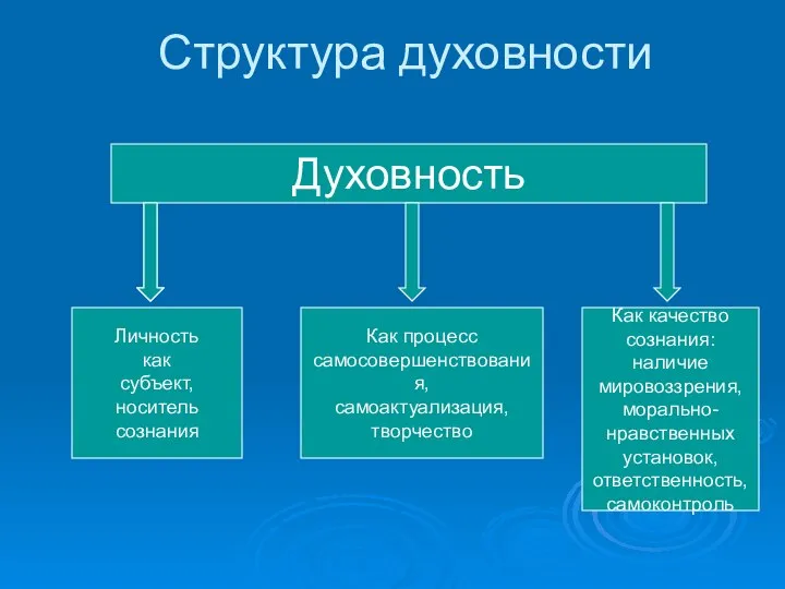 Структура духовности Духовность Личность как субъект, носитель сознания Как процесс самосовершенствования,