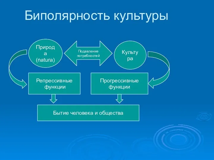 Биполярность культуры Природа (natura) Подавление потребностей Культура Репрессивные функции Прогрессивные функции Бытие человека и общества