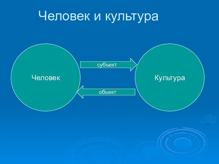 Человек и культура Человек Культура субъект объект