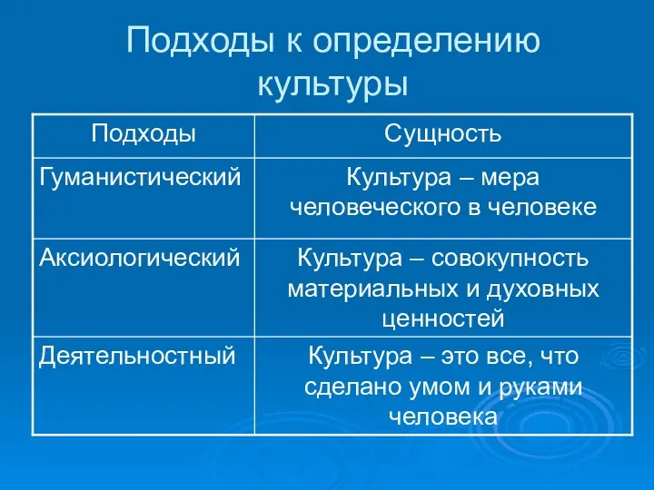 Подходы к определению культуры