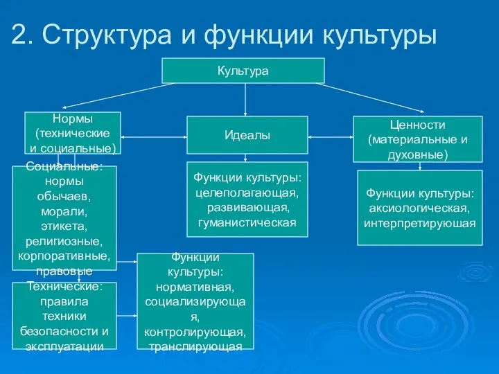 2. Структура и функции культуры Культура Нормы (технические и социальные) Идеалы