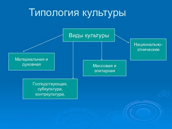 Типология культуры Виды культуры Материальная и духовная Господствующая, субкультура, контркультура, Массовая и элитарная Национально- этнические