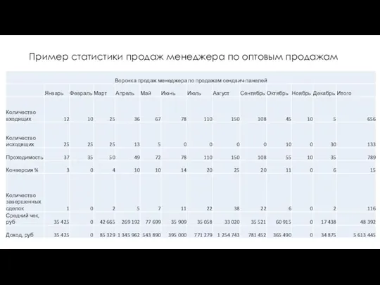 Пример статистики продаж менеджера по оптовым продажам