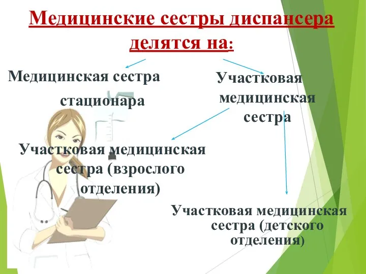 Медицинские сестры диспансера делятся на: Медицинская сестра стационара Участковая медицинская сестра